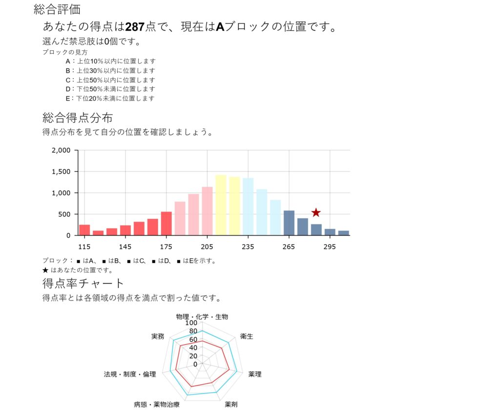 薬剤師国家試験 薬ゼミ 全国統一模試 第247回 統一Ⅱ - 参考書