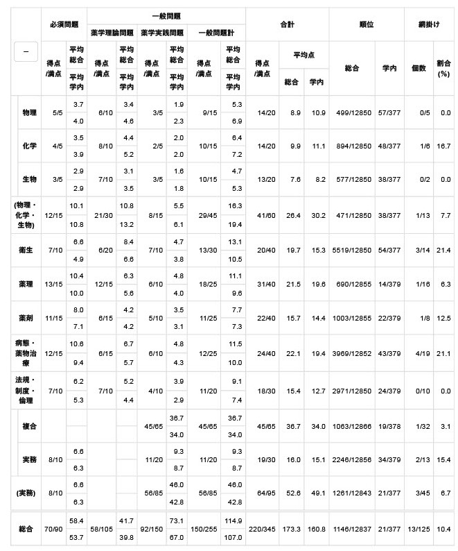 薬ゼミ統一模試の成績大公開！講師が薬剤師国家試験合格のために実践し 